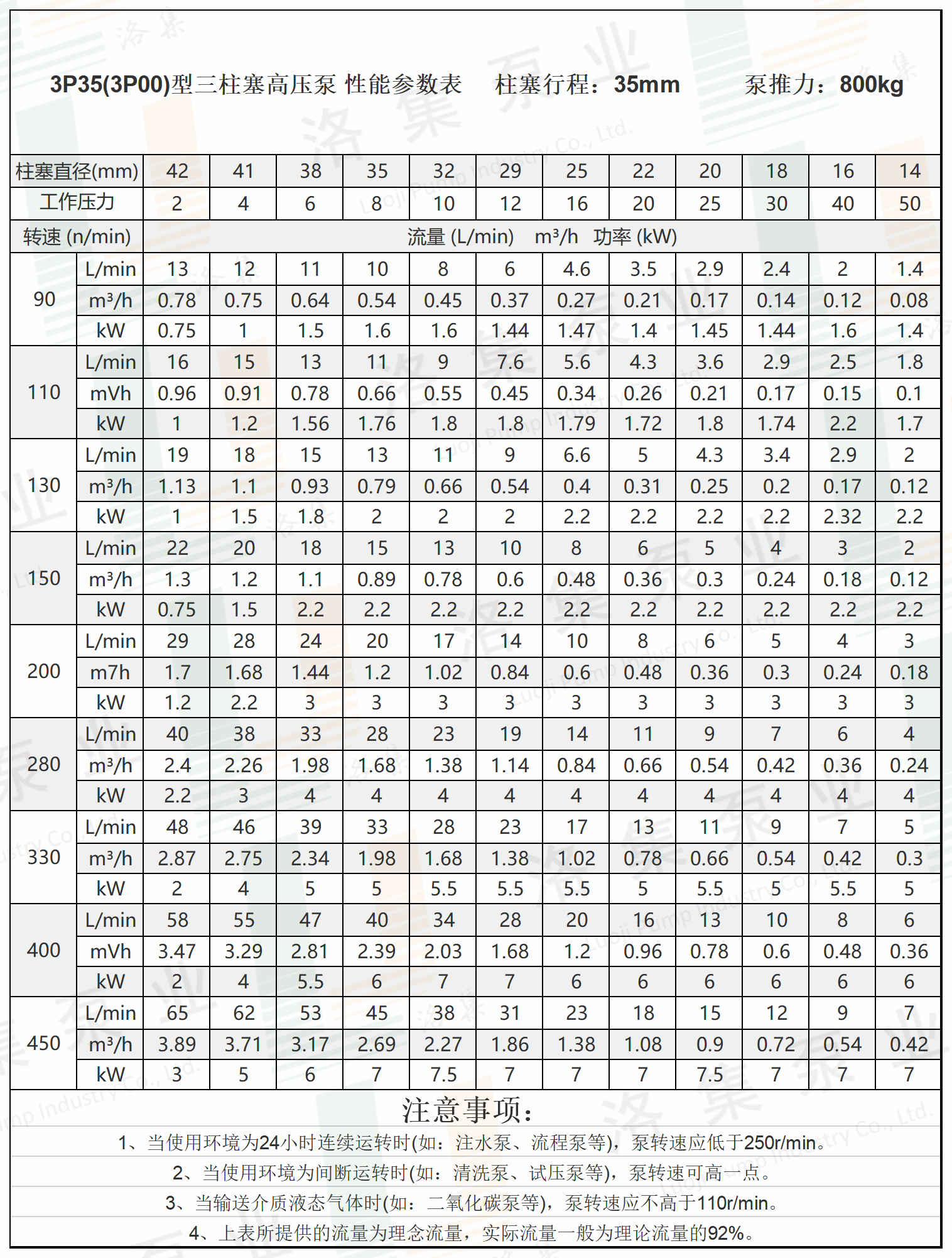 3P35(3P00)型三柱塞高壓泵 性能參數(shù)表.png