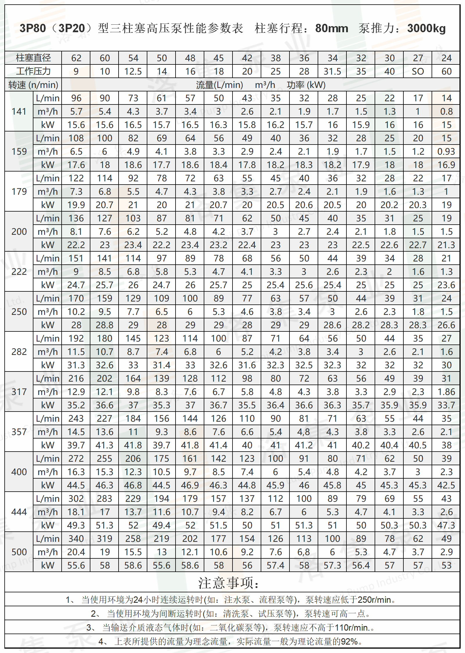 水印3P80（3P20）型三柱塞高壓泵性能參數(shù)表.png