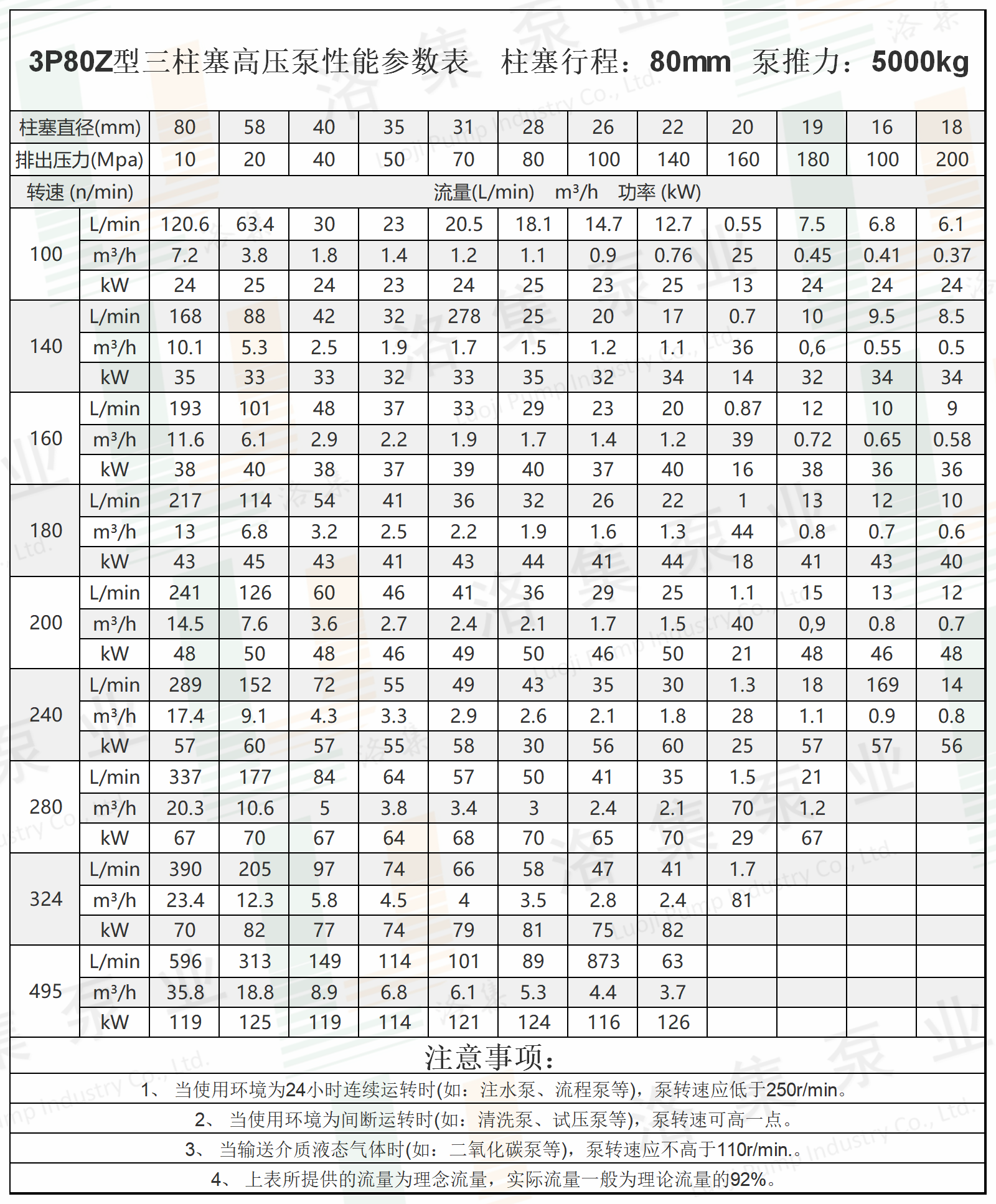 水印3P80Z型三柱塞高壓泵性能參數表.png