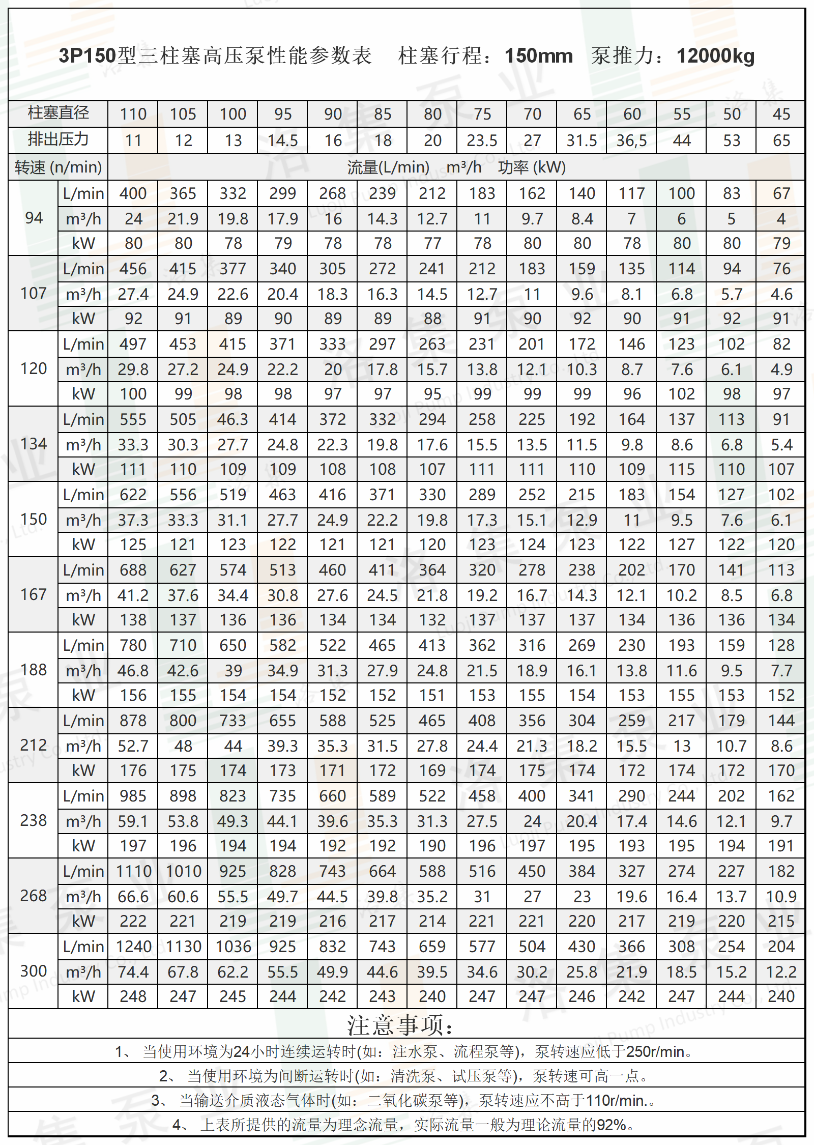 水印3P150型三柱塞高壓泵性能參數(shù)表.png