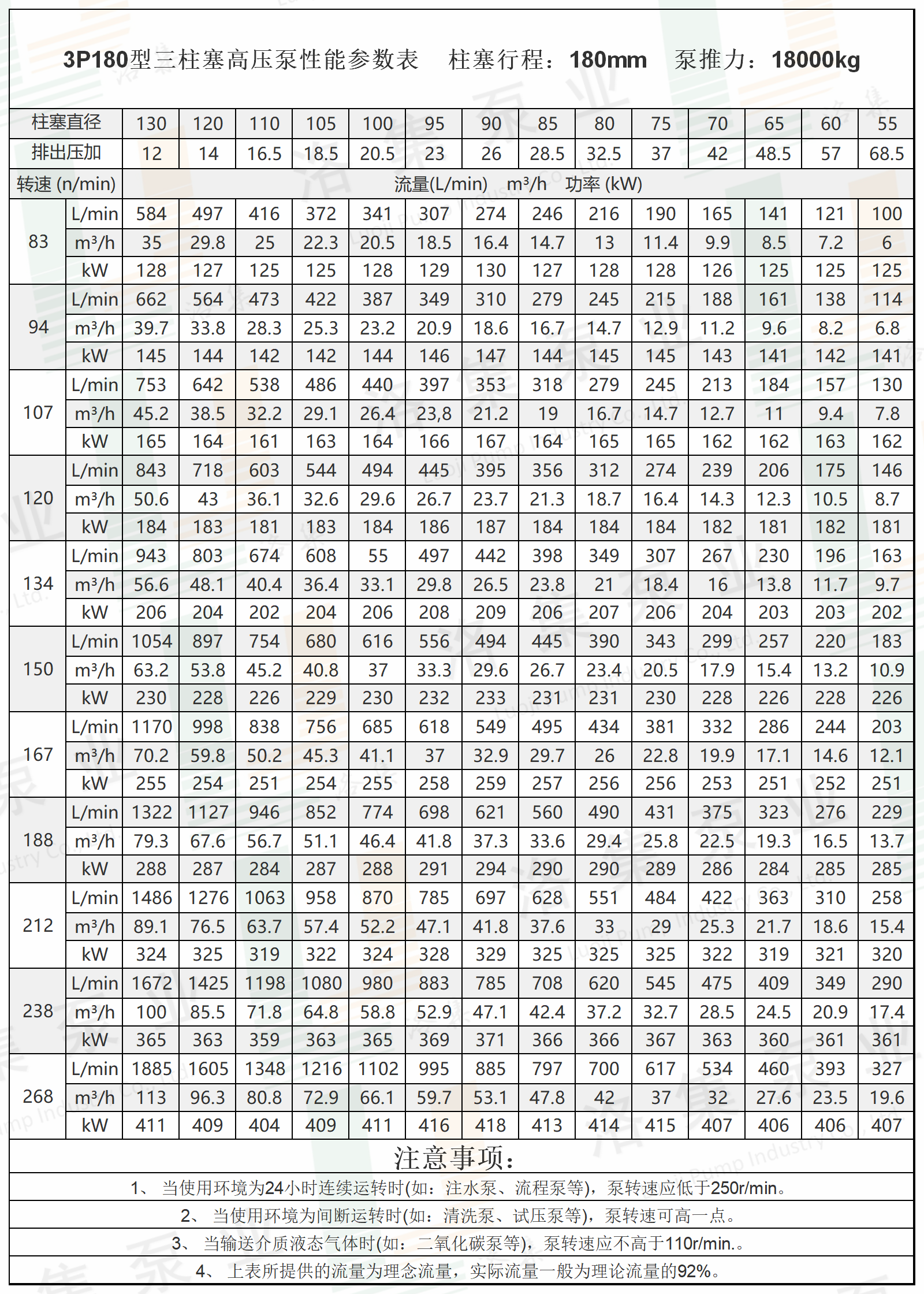 水印3P180型三柱塞高壓泵性能參數表.png