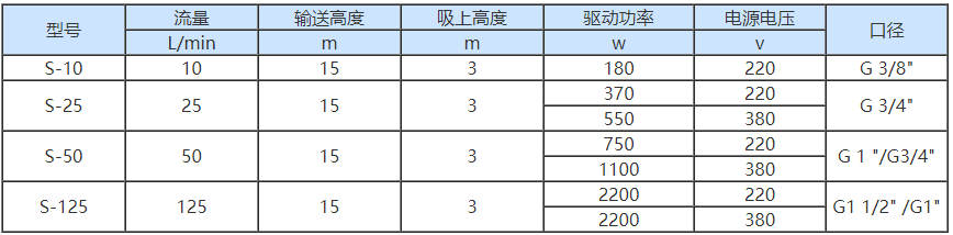 S型齒輪泵性能參數(shù)表.png