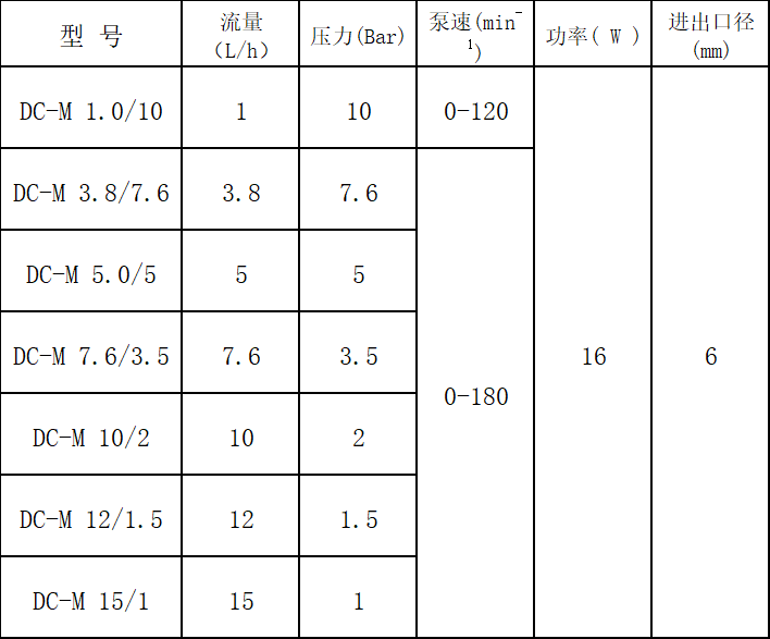 DC-M參數(shù).png