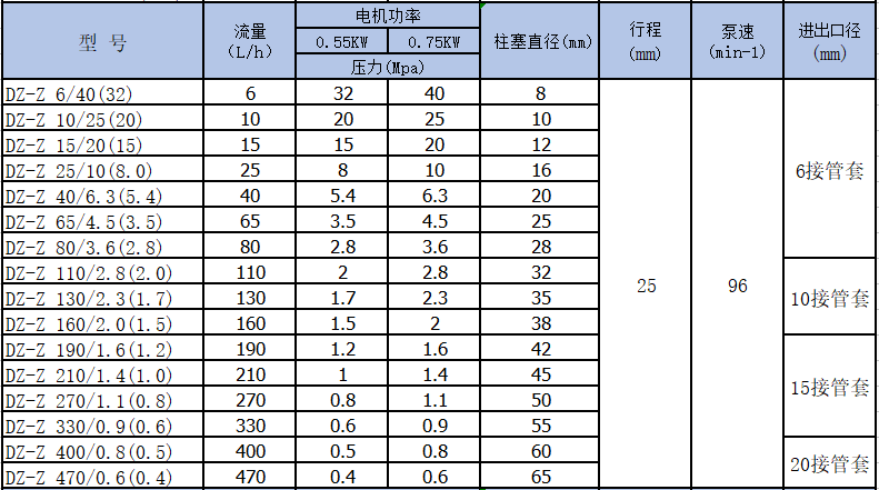 DZ-Z柱塞計量泵參數.png